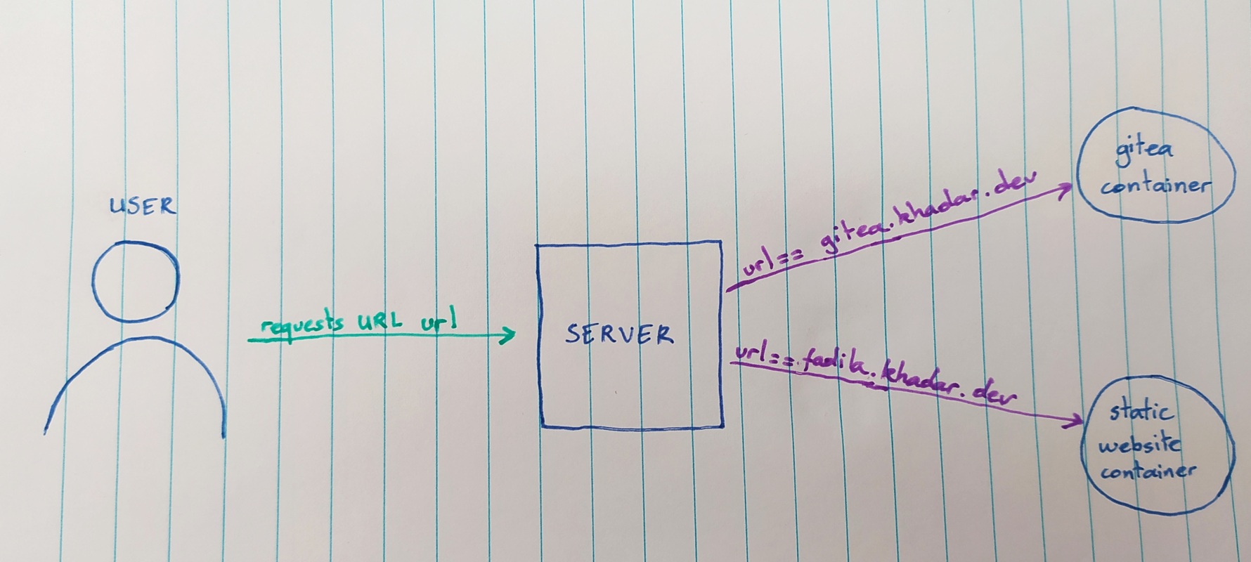 Overview of the reverse proxy